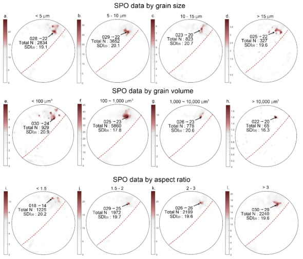 Contour plots showing the results of SPO measurements for the dierent size fractions of  15 m (d) and for the dierent volume of  10,000 (h) and for the dierent aspect ratios of  3 (l) The red line indicates the fault plane N45°E 85°SE