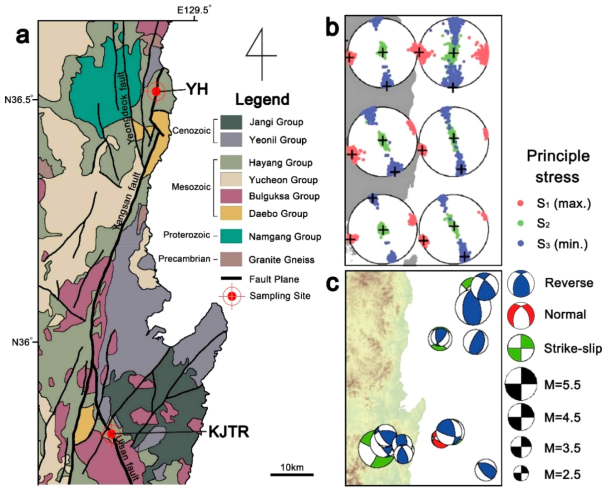 (a) Geological map of the southeastern part of Korea Peninsular (modified from the Korean Institute of Geoscience and Mineral Resources (KIGAM) geological map 1:1,000,000 [30]). Samples were obtained from the NNE-SSW striking Yangsan fault zone and NNW-SSE striking Ulsan fault zone; (b) Results of stress inversions using the misfit angle method (modified from Soh et al., 2018); (c) Map of the Southeastern Korean Peninsula showing the recent earthquake focal mechanisms (modified from Soh et al., 2018)