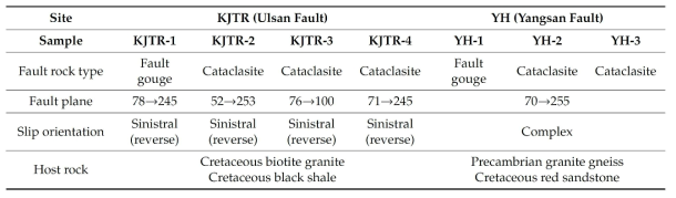 Information about the outcrops from which each sample was obtained. The types of fault rock and host rock, orientation of the fault plane, and orientation of the fault slip inferred from field observations are described