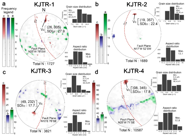 SPO measurements of KJTR samples (KJTR-1, (a); KJTR-2, (b); KJTR-3, (c); KJTR-4, (d)) shown in stereoplots (lower-hemisphere, equal-area projection). Major axes are shown in red, intermediate axes in blue, and minor axes in green. For all axes, the dip azimuth, dip angle, and SPO distribution index (SDI20) values are given. Histograms show the distribution of grain sizes and aspect ratios. The number of grains analyzed, N, is given at the bottom