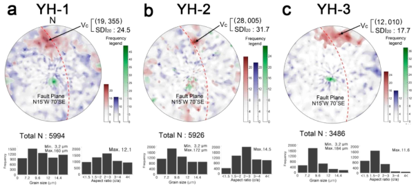 SPO measurements ofYH samples (YH-1, (a); YH-2, (b); YH-3, (c)) shown in lower-hemisphere stereoplots (lower-hemisphere, equal-area projection). Major axes are shown in red, intermediate axes in blue, and minor axes in green. For all axes, the dip azimuth, dip angle, and SDI20 values are given. Histograms show the distribution of grain sizes and aspect ratios. The number of grains analyzed, N, is given at the bottom