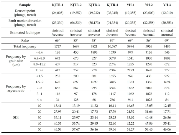 Densest point and fault motion direction, which is expressed by plunge and trend form, estimated fault type, and rake value. Frequency of a given grain size and aspect ratio for all target grains examined for SPO and SDI values for each sample are also provided. SDI examples with –values ranging from 10 to 50 for the 3D-SPO results of the fault gouge are presented for the KJTR-1, -2, -3, and -4 and YH-1, -2, and -3 samples