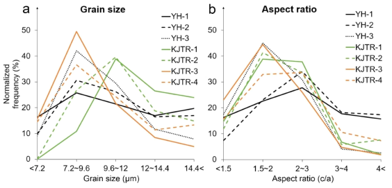 Results showing the distribution of actual values of grain size (c) and aspect ratio (c/a) of grains to be investigated. (a) The grain size was divided into sections of < 7.2μm, 7.2~9.6μm, 9.6~12μm, 12~14.4μm, and 14.4 < μm, and (b) the aspect ratio was divided into sections of < 1.5, 1.5~2, 2~3, 3~4 and 4 < . The y-axis value represents the normalized frequency of the corresponding grains for each section. The solid black and dotted lines show the results of the YH site sample, and the solid green and orange lines and the dotted lines show the results of the KJTR site sample