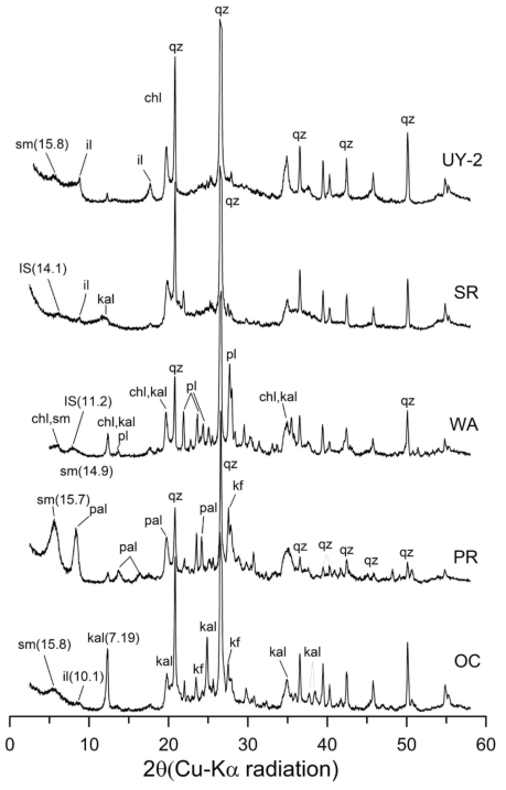 Bulk XRD results of the representative fault gouges for size fraction, collected from some major faults in the Gyeongsang basin. Abbreviations are the same as those in Figure 2-21