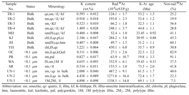 K-Ar age-dating results for the bulk and the less than 0.1 μm size fraction of the fault gouges, collected from some major faults in the Gyeongsang basin