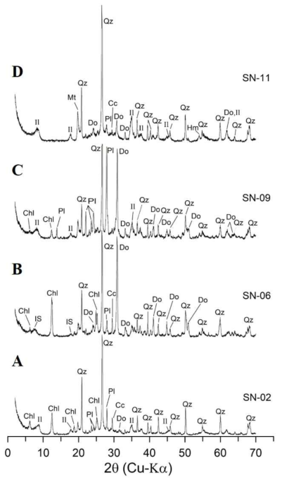 X-ray diffraction results for the bulk samples of some representative fault gouges and cataclasites from the Yeonghae area. Representative XRD patterns for fault gouge(A) and cataclasite (B), (C), (D) from the Yeonghae area. Abbreviation: Qz; quartz, Chl; chlorite, Il; illite, Do; dolomite, Pl; plagioclase, Cc; calcite, Mt; magnetite, Hm; hematite