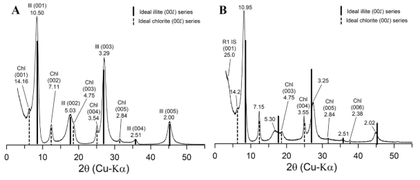 Oriented mount X-ray diffraction patterns between 2~60° 2θ (Cu-Kα) for < 0.1μm fraction samples of a representative fault gouge (SN-02)(A) and cataclasite (SN-06)(B) from the Yeonghae area