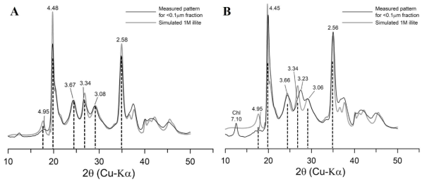 Representative random-oriented X-ray diffraction patterns, between 2~60° 2θ (Cu-Kα) for <0.1μm fraction samples of a representative fault gouge (SN-02)(A) and cataclasite (SN-06)(B) from the Yeonghae area