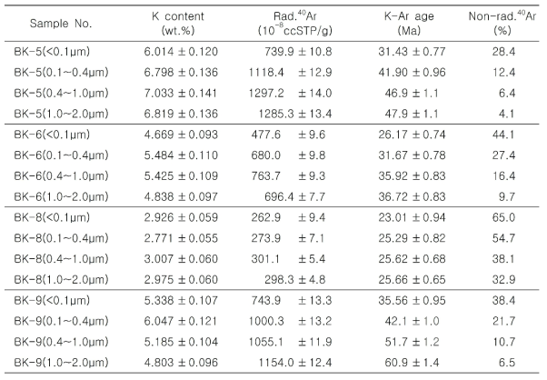 K-Ar age-dating results for the size fractions of the fault gouges, collected from BK site in the Gyeongsang basin