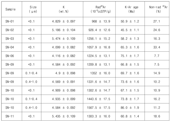 The K-Ar age dating results for < 0.1μm size fractions of the fault clay in the SN site