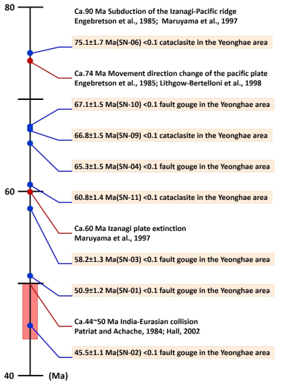 Summary of chronological records and the East Asia plate tectonic history