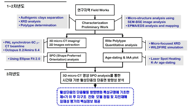 Schematics of the purpose of the project