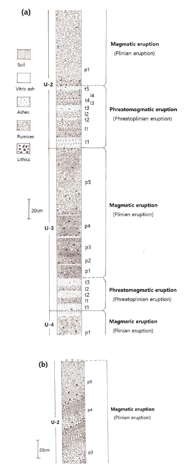 Columnar sections for extracaldera pyroclastic sequences of the Maljandeung Tuff near Naesujeon hill (a) and Jeodong hill (b)