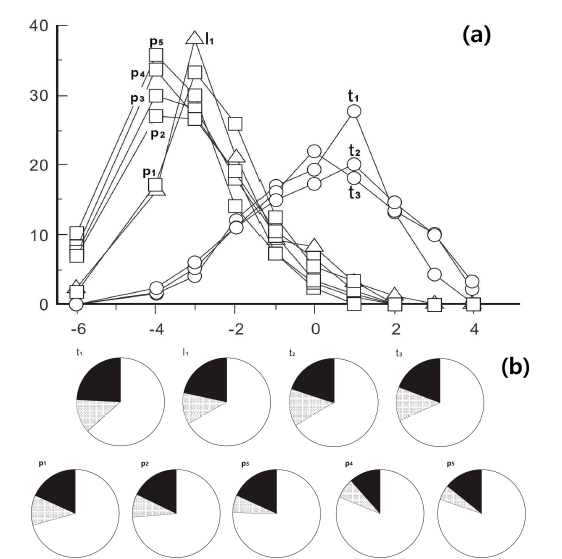 Granularity (a) and component (b) distributions for the samples of the pyroclastic sequence in the U-3 member; Broken line graphs include three coarse tuffs (○), a lapillistone (△) and five pumice deposits (□); Circle diagram consists of juvenile (unornamented), crystals (stippled) and lithics (solid)