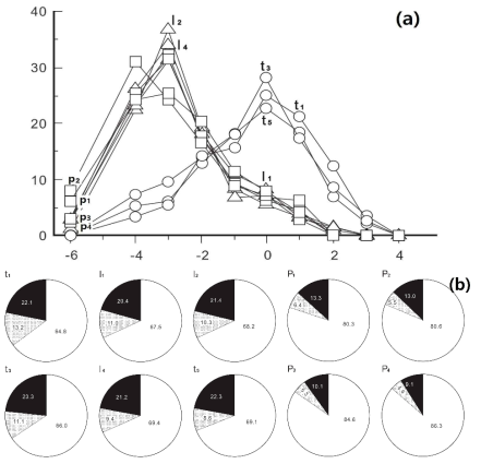 Granularity (a) and component (b) distributions for the samples of the pyroclastic sequence in the U-2 member; Broken line graphs include three coarse tuffs (○), three lapillistone (△) and four pumice deposits (□); Circle diagram consists of juvenile (unornamented), crystals (stippled) and lithics (solid)