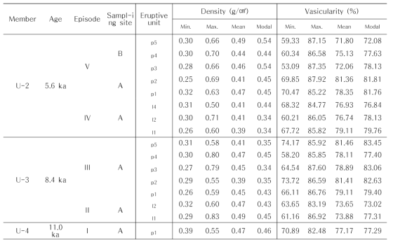 Densities and vesicularities for eruptive units sampled from members U-3 and U-2 of the Maljandeung Tuff