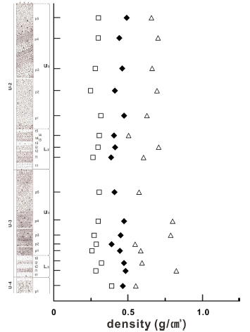 Lowest (□), mean (◆) and highest (△) density values for samples collected at sites A and B against normalized stratigraphic column