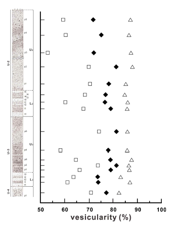 Lowest (□), mean (◆) and highest (△) vesicularity values for samples collected at sites A and B against normalized stratigraphic column