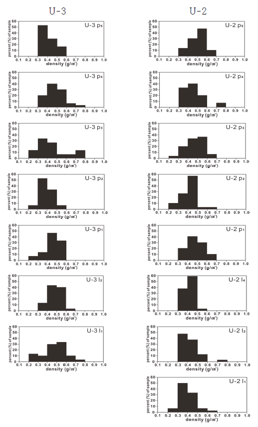 Histograms showing density distribution for the pumice samples from stratigraphic units of members U-3 and U-2 in the medial zones of the Maljandeung Tuff