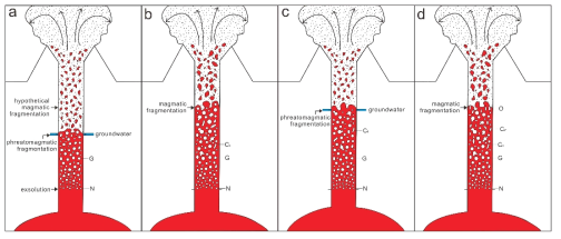 Carton illustrating evolution of conduit processes and fragmentation styles with time, based on textural evidences. Size and shape of vesicles display the incidence and relative significance of nucleation (N), growth (G), coalescence (C1), collapse (C2) and outgassing (O)