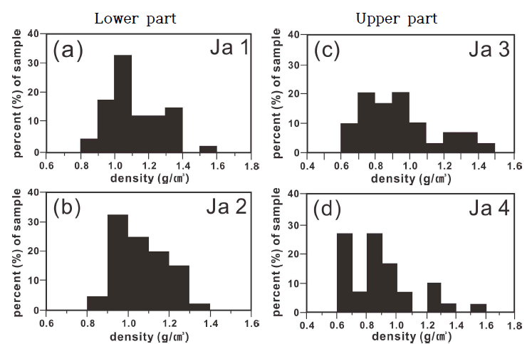 Histograms showing density range for the scoriaceous lapilli from (a) Ja1 and (b) Ja2 of the lower part, and (c) Ja3, and (d) Ja4 of the upper part in the Jugam Scoria Deposits