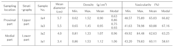 Quantitative parameters of scoriaceous lapilli from the Jugam Scoria Deposits