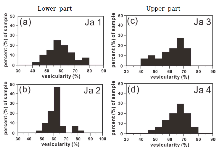 Histograms showing vesicularity distribution for the scoriaceous lapilli from (a) Ja1 and (b) Ja2 of the lower part, and (c) Ja3, and (d) Ja4 of the upper part in the Jugam Scoria Deposits