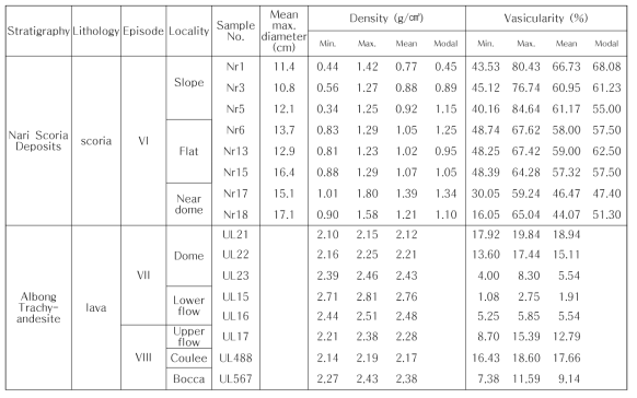 Densities and vesicularities measured for samples from Nari Scoria Deposits and Albong Trachyandesite