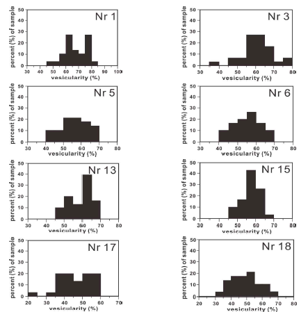 Histograms showing vesicularity distribution for the scoriaceous lapilli collected from the Nari Scoria Deposits