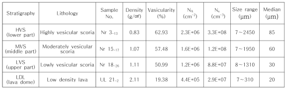 Parameters for representative samples from Nari Scoria Deposits and Albong Trachyandesite