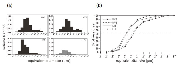 Distributions of vesicule volume for lower, moderate and high density lavas (LDL, MDL and HDL, respectively). (a) Histograms showing the distributions of vesicule volume against vesicle size; (b) Cumulative volume percent diagram, showing that intersection of 50% with curves gives median vesicle sizes