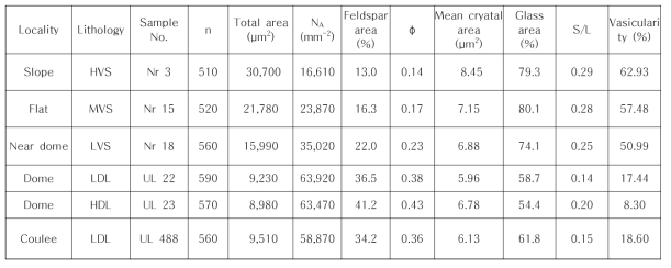 Textural parameters of feldspar microlites for representative samples from Nari Scoria Deposits and Albong Trachyandesite