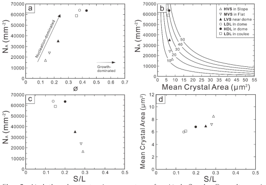 Variation in textural parameters for Nari Scoria Deposits and Albong Trachyandesite. (a) Areal feldspar microlite number density (NA mm-2) vs. feldspar microlite crystallinity (φ); (b) Areal feldspar microlite number density (NA mm-2) vs. mean crystal area (μm2); (c) Areal feldspar microlite number density (NA mm-2) vs. short and long axis (S/L); (d) Mean crystal area (μm2) vs. short and long axis (S/L)