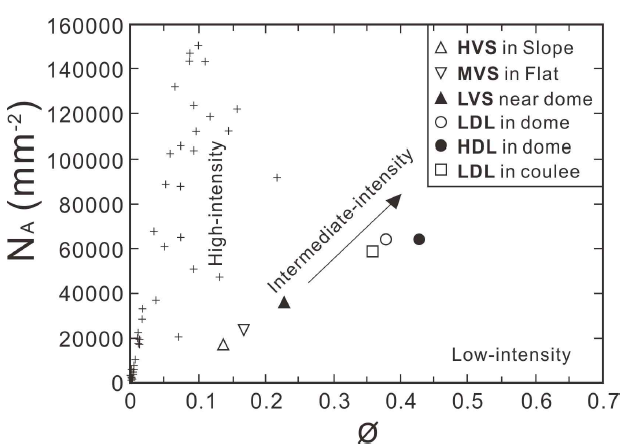 Areal feldspar microlite number density (NA mm-2) vs. feldspar microlite crystallinity (φ) for Nari Scoria Deposits and Albong lava dome (trachyandesite), compared to samples of higher intensity from the pre-climatic stages of the Pinatubo 1991 eruption (Hammer et al., 1999)