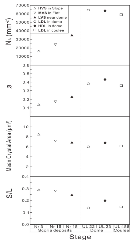 Temporal variations in feldspar microlite textural parameters for Nari Scoria Deposits and Albong lava dome. NA, areal feldspar microlite number density; φ, feldspar microlite crystallinity; S/L, ratio of short and long axes