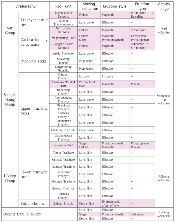 Volcanic processes and eruption styles for stratigraphy in the Ulleung volcano