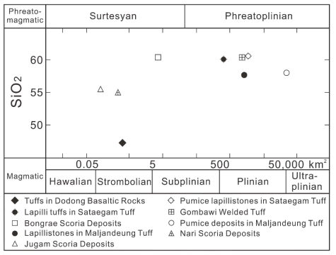 Relationship diagram between the eruption types and the average SiO2 contents for the pyroclastic deposits from the Ulleung volcano. Dispersion of deposits and height of eruption column inferred from the eruption types of pyroclastic deposits from the Ulleung Volcano (Walker, 1973; Cas and Wright, 1987). Solid symbols represent phreatomagmatic deposits, and open ones magmatic deposits