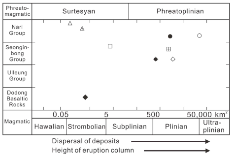 Relationship diagram between the eruption types and the stratigraphy for the pyroclastic deposits from the Ulleung volcano. Dispersion of deposits and height of eruption column inferred from the eruption types of pyroclastic deposits from the Ulleung Volcano (Walker, 1973; Cas and Wright, 1987). Symbols are the same as in Fig, 3; Solid symbols represent phreatomagmatic deposits, and open ones magmatic deposits