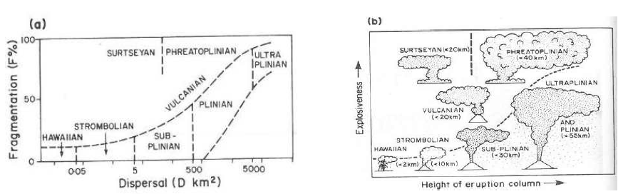 (a) D-F diagram used to characterise different types of pyroclastic fall deposits (Walker, 1973); (b) Cartoon explaining D-F plot in term of eruption column height and explosiveness (Cas and Wright, 1987)