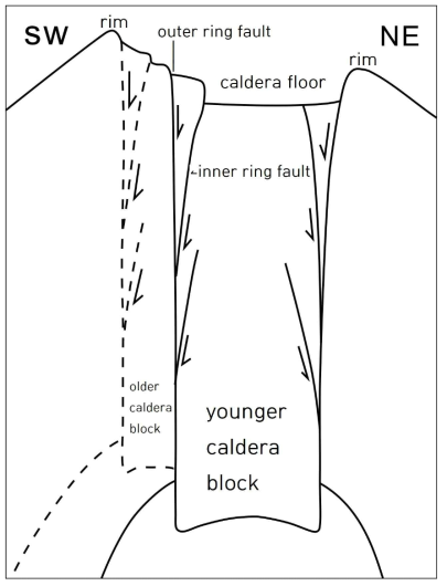 Section view of the Nari caldera complex summarizing collapse pattern for piston caldera with small deep chamber