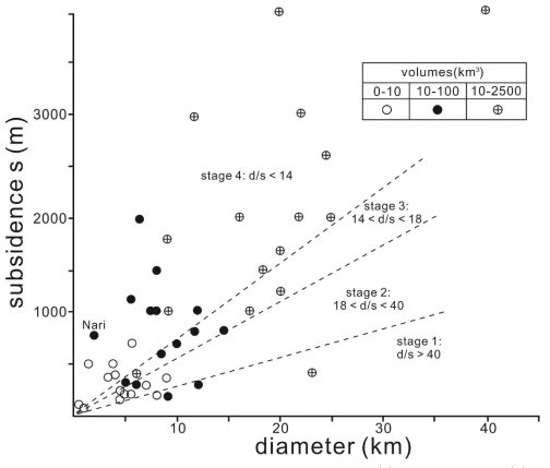 Variation diagram between subsidence (s) and diameter (d) of he worldwide 47 calderas (modified from Acocella, 2007). The calderas are classified according to the 4 experimental stages of Acocella (2007). Dashed lines define specific d/s ratios for each caldera stage. The symbol patterns in the inset represent the DRE volume of erupted deposits during the formation of the caldera