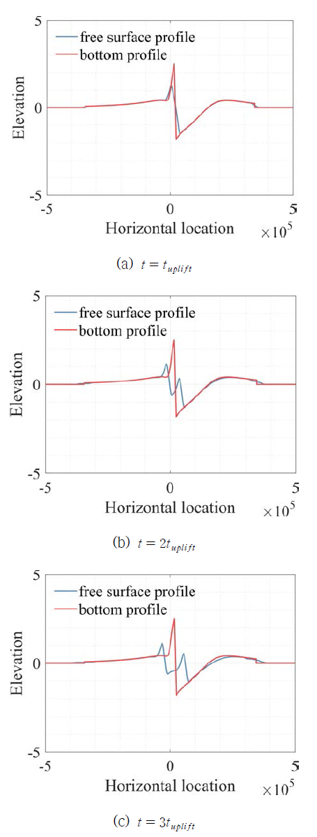 해저지형 변화에 따른 지진해일 초기파형의 생성 및 전파, tuplift = 5.9h/√gh