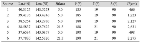 2011년 도호쿠 지진 단층매개변수 (Wei et al., 2014)