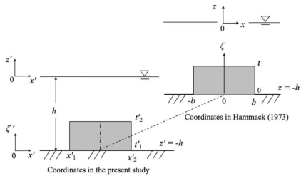 Hammack (1973)과 본 연구에서 사용한 좌표계 사이의 연관성
