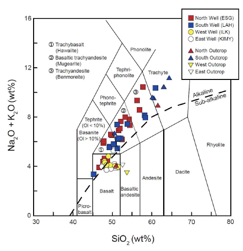 Na2O+K2Ovs.SiO2 (total alkali versus silica, TAS) diagram after Le Bas et al. (1986) showing well and outcrop samples by geographic location. The line dividing the alkaline and sub-alkaline (or tholeiite) series is from Irvine and Baragar (1971)