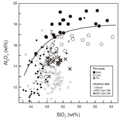 Al2O3 vs. SiO2 plot of the three Jeju volcanic rocks compared with published data of Hawaii basalts, and EM1- and EM2-type OIB. The empirical line between the high-Al alkali (HAA) and low-Al alkali (LAA) suites is from Baek et al. (2014). Typical EM1 OIB data are from the Pitcairn–Gambier island chain and Walvis Ridge, and EM2-type OIB from the Samoa and Society islands. All comparative data are sourced from GEOROC (http://georoc.mpch-mainz.gwdg.de/georoc)