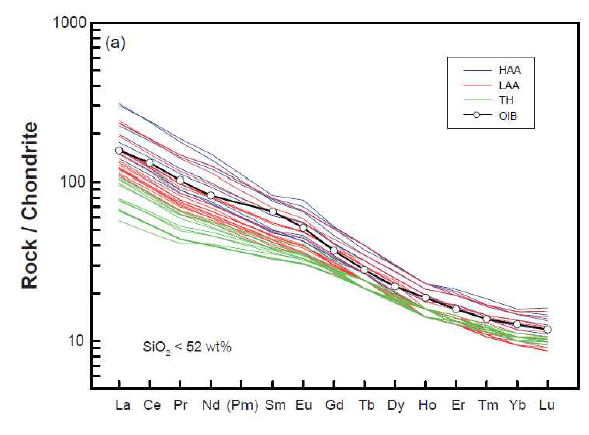 Rare-earth-element patterns normalized to chondrite values (Sun and McDonough, 1989) for basaltic (SiO2 < 52 wt%) samples from Jeju Island. Typical OIB compositions (Sun and McDonough, 1989) are also shown for comparison