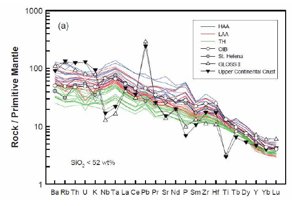 Trace-element distributions normalized to primitive-mantle values (Sun and McDonough, 1989) for (a) basaltic (SiO2 < 52 wt%) samples from Jeju Island. Data sources: typical OIB (Sun and McDonough, 1989), HIMU-type OIB (St. Helena; Kawabata et al., 2011), the average of global subducting sediment II (GLOSS II; Plank, 2013), and the average upper continental crust (Rudnick and Gao, 2003)