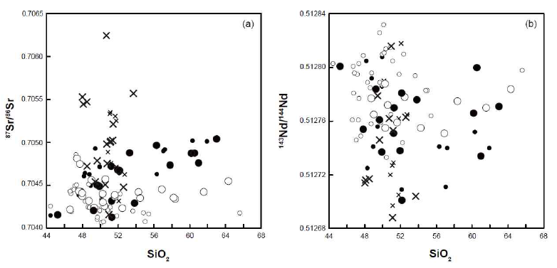 SiO2 (wt.%) vs. (a)87Sr/86Sr and (b) 143Nd/144Nd isotopic ratios for Jeju volcanic rocks. Symbols and data sources as in Fig. 3. The errors (2σ) are within the size of the symbols