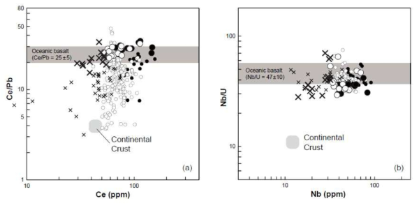 (a) Ce/Pb vs. Ce (ppm), (b) Nb/U vs. Nb (ppm) of Jeju basaltic rocks (SiO2<52wt%). The shaded field represents the range of oceanic basalts (Ce/Pb = 25 ± 5; Nb/U = 47 ± 10; Hofmann et al., 1986). The average value of continental crust (Rudnick and Gao, 2003) is also included for comparison. Symbols and data sources as in Fig. 3